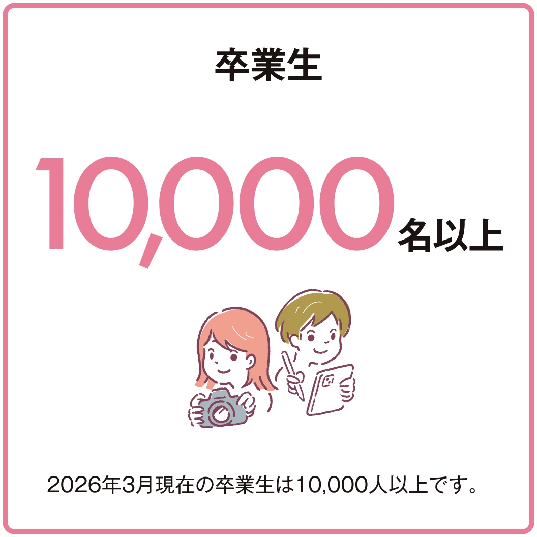 2026年3月現在の卒業生は10,000人以上