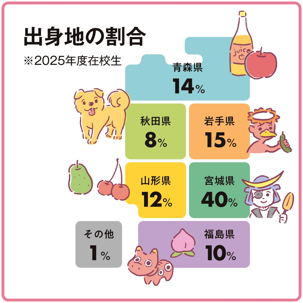 ※2025年度在校生青森県14％秋田県8%岩手県15％山形県12%宮城県40%福島県10%その他1%